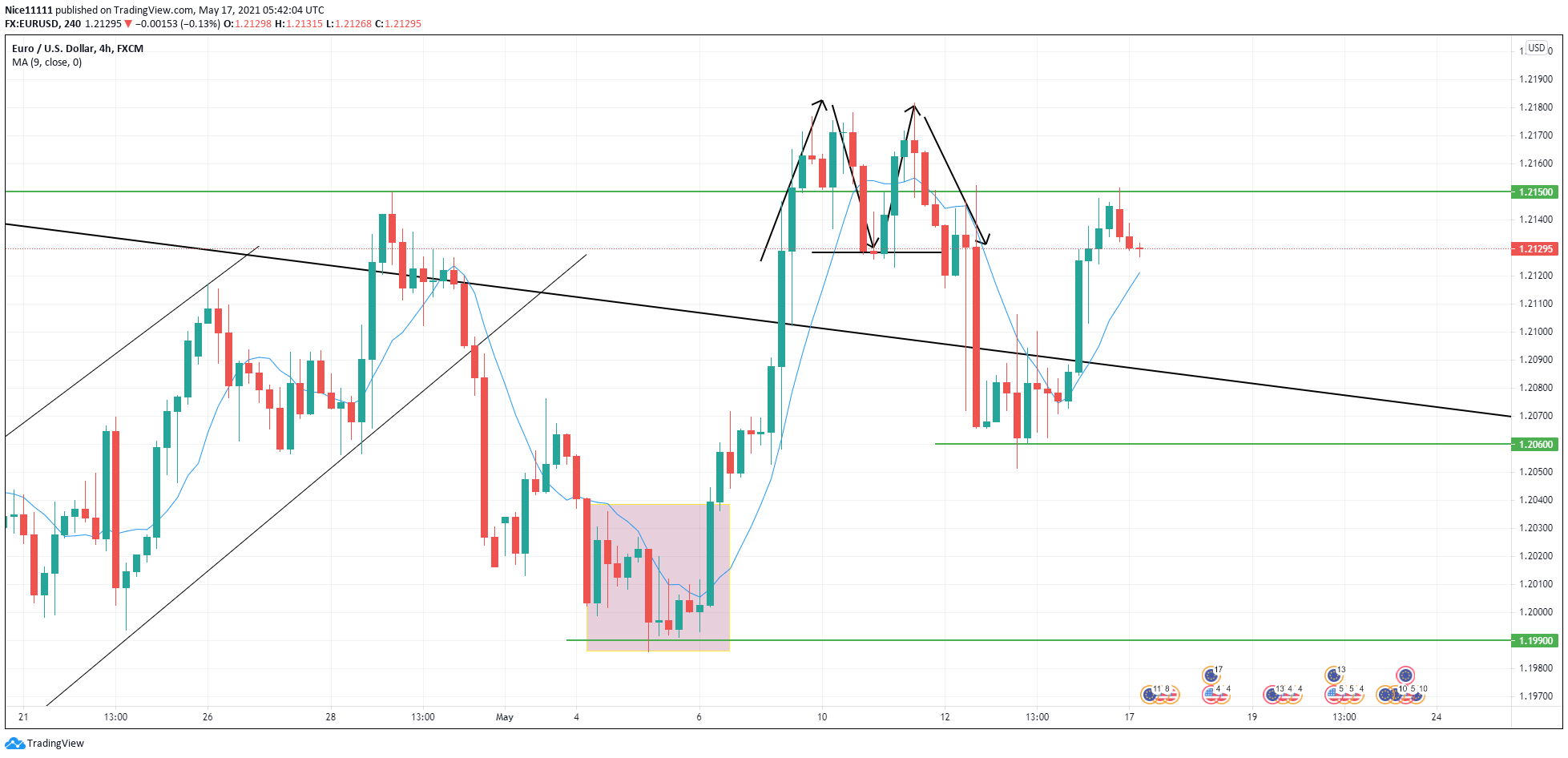 EURUSD4hrs