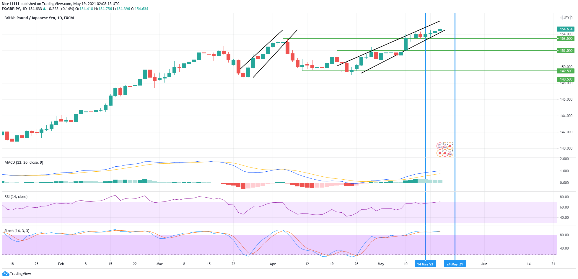 GBPJPY Price Likely to Drop Aggressively