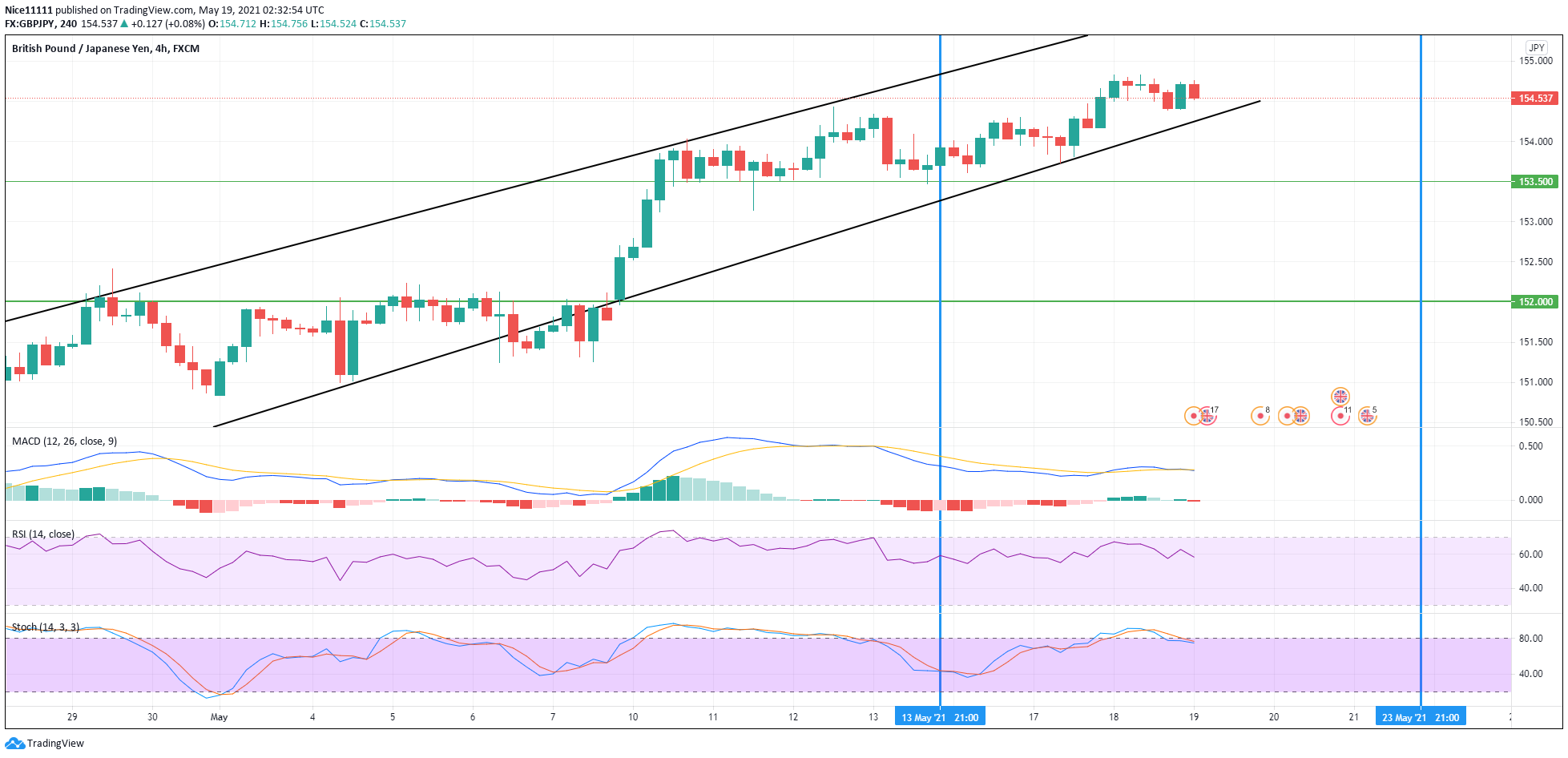 GBPJPY Price Likely to Drop Aggressively