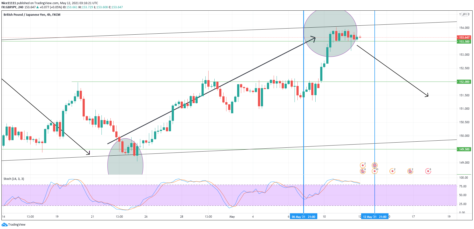 GBPJPY continues to range