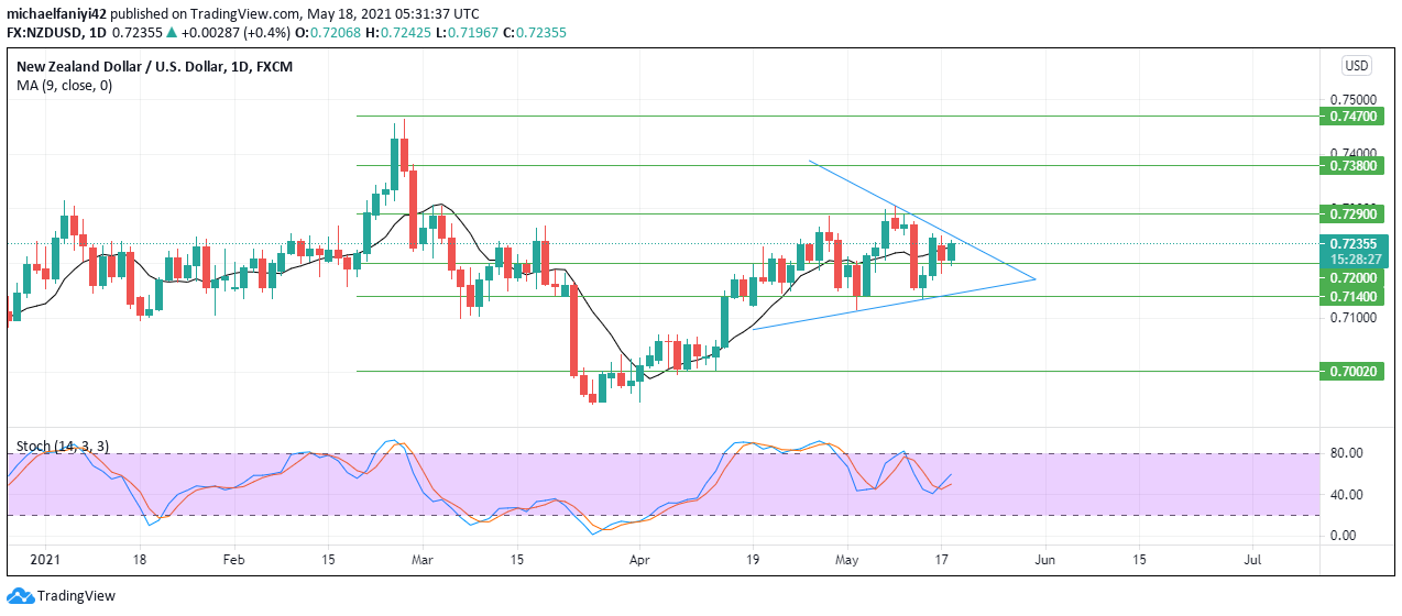 NZDUSD Set to Scale a New Height