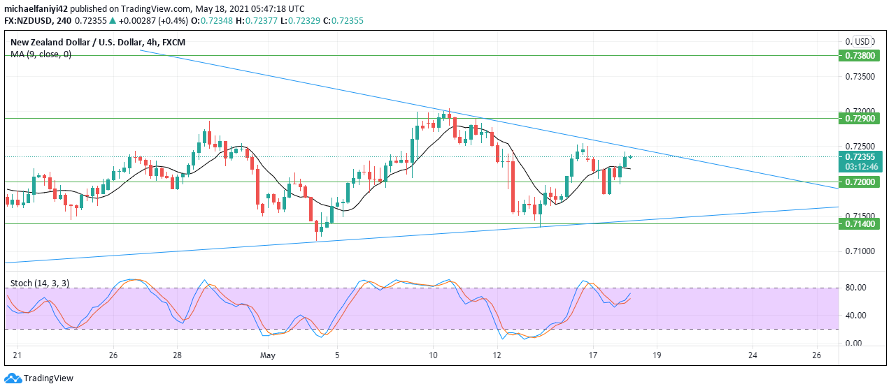 NZDUSD Set to Scale a New Height 2