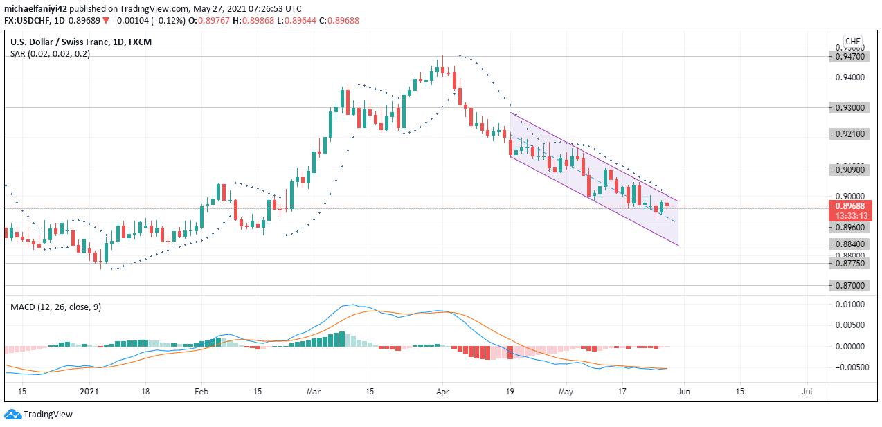 USDCHF downward