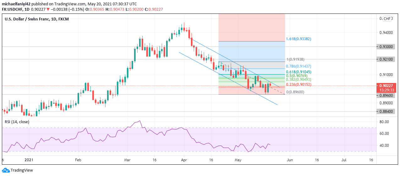 USDCHF to Continue Bearish Momentum