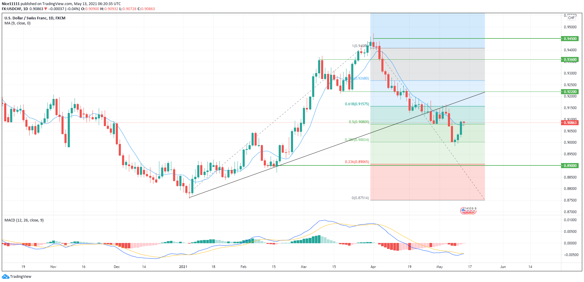 USDCHF 1day