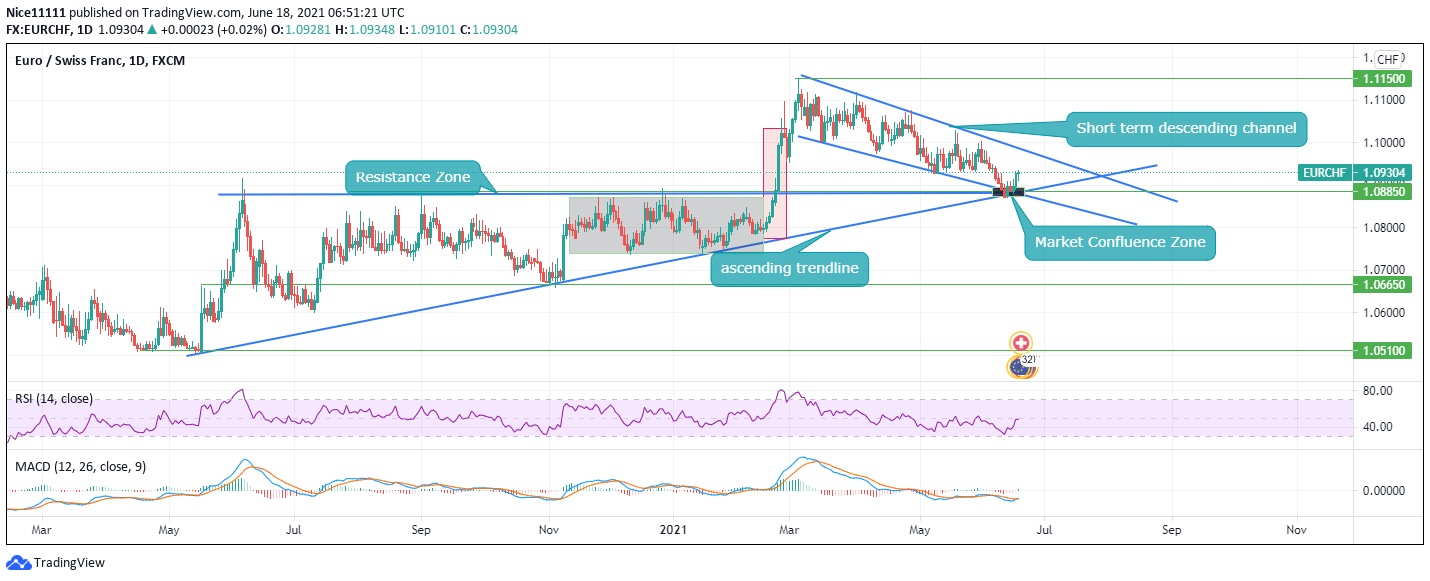 EURCHF support
