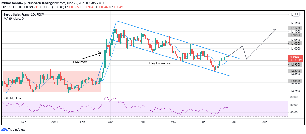 EURCHF Forms Bullish Flag Pattern 