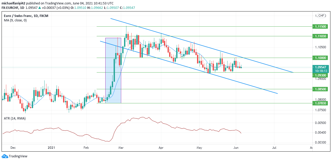 Bearish Pressure on EURCHF 