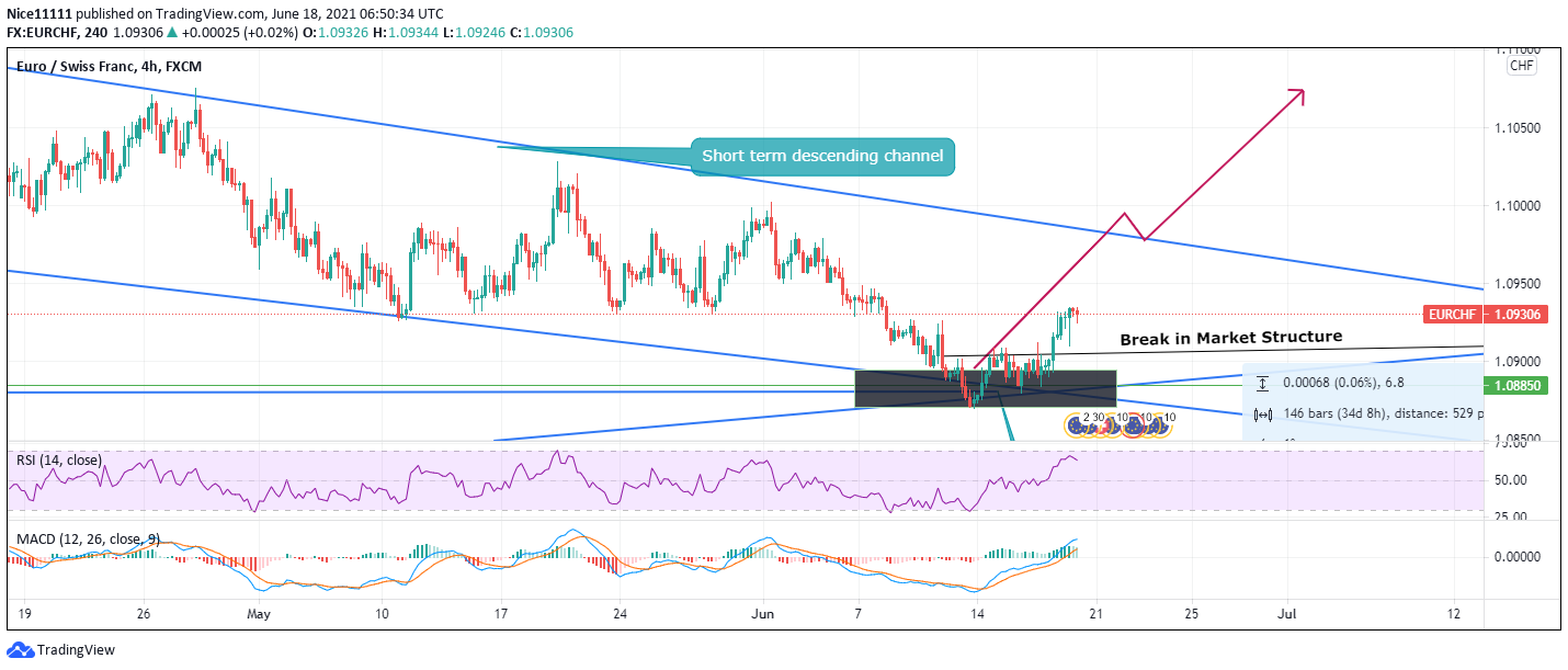 EURCHF support