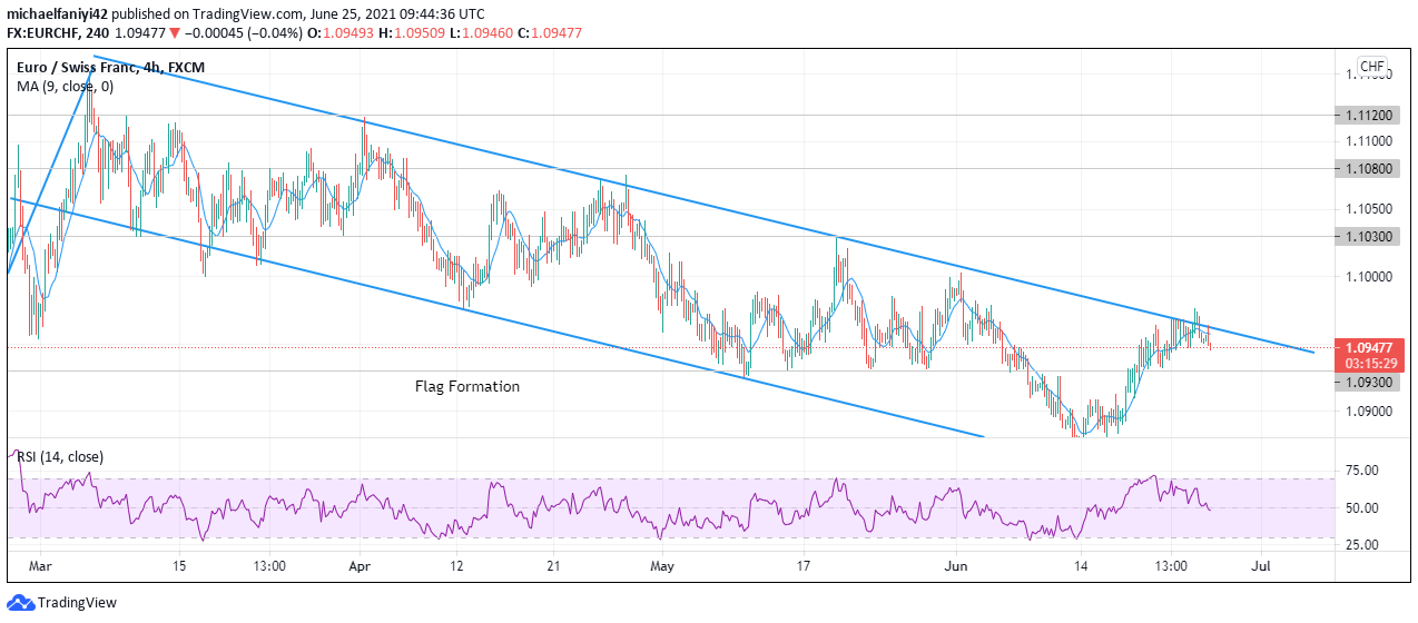 EURCHF Forms Bullish Flag Pattern 