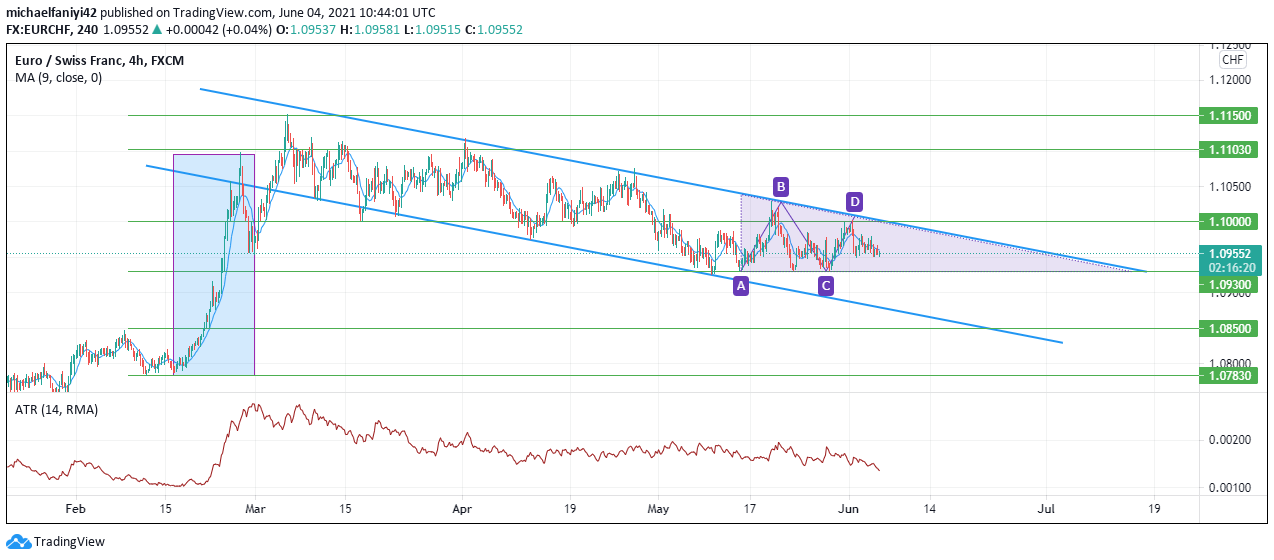 Bearish Pressure on EURCHF 