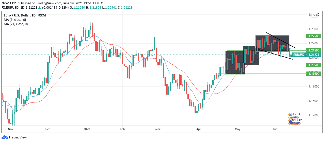 EURUSD at a Brink of Reversal With Break in Market 