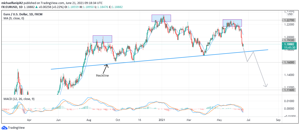 EURUSD Is Poised 