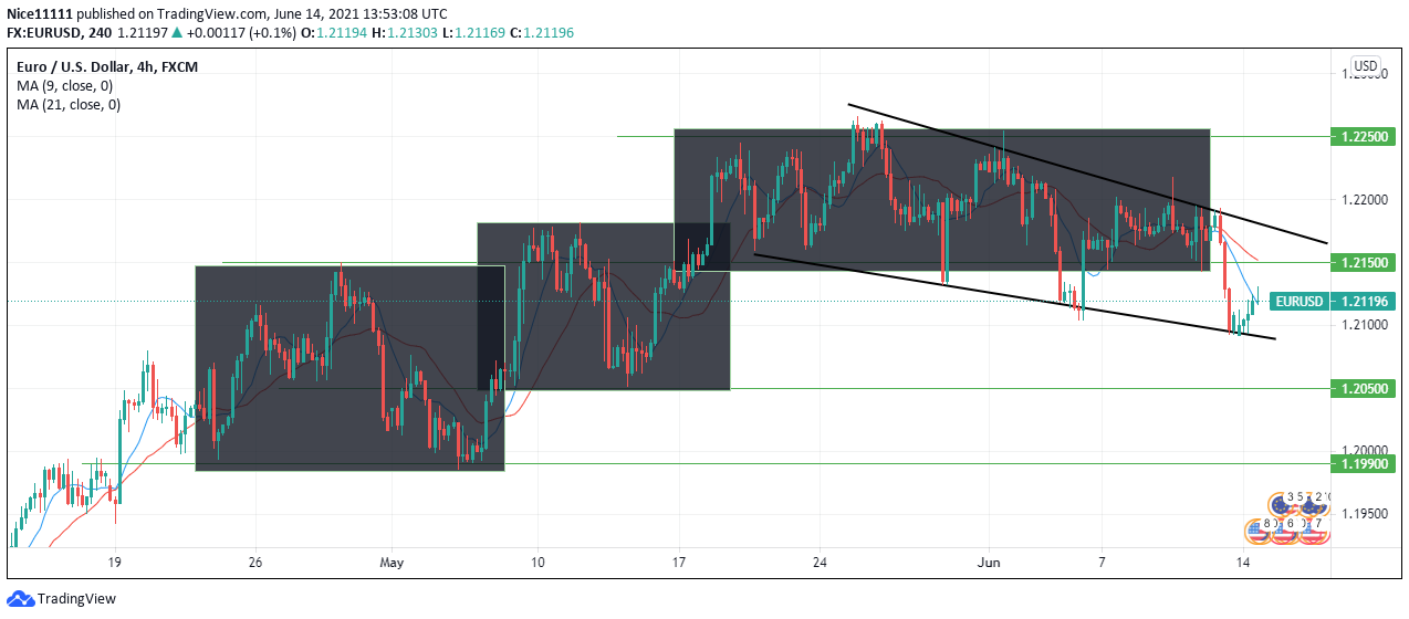 EURUSD at a Brink of Reversal With Break in Market 