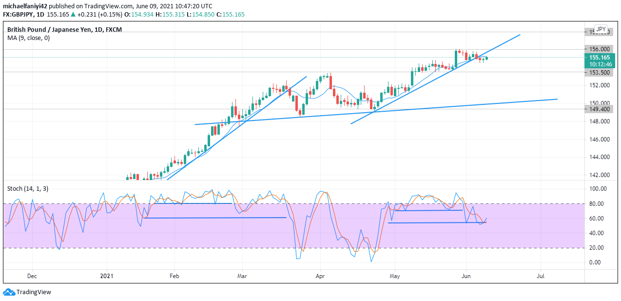 GBPJPY overbought region