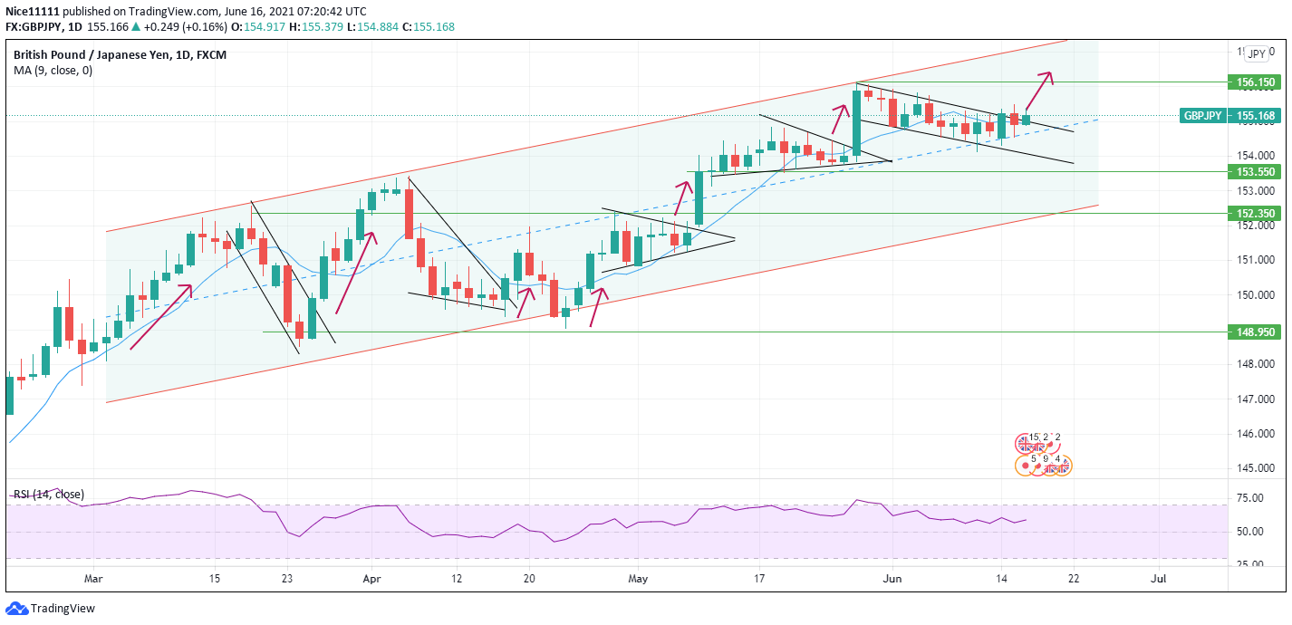 GBPJPY impulsive bullish move is expected to follow the current correction phase