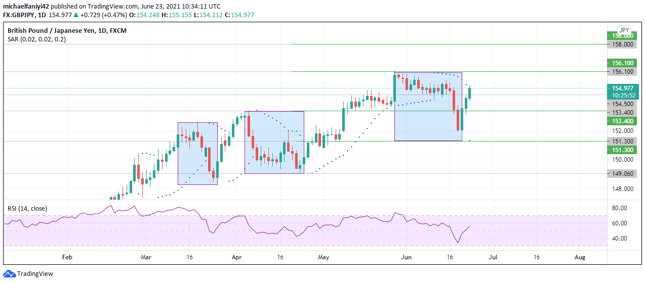 GBPJPY Bulls Bounced off 