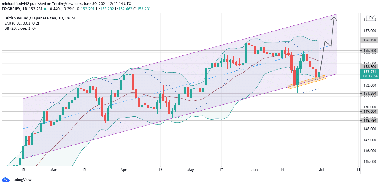 GBPJPY Is Recovering