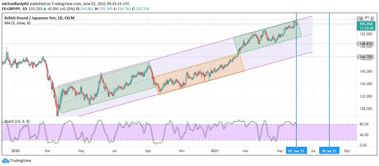 GBPJPY Rejection