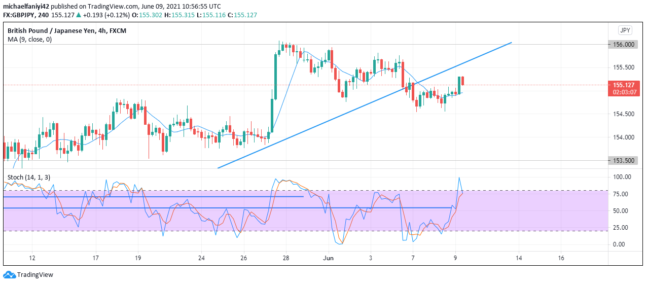 GBPJPY overbought region