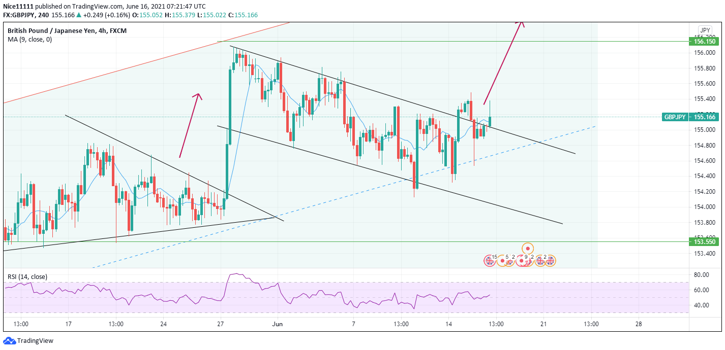 GBPJPY impulsive bullish move is expected to follow the current correction phase