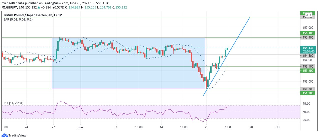 GBPJPY Bulls Bounced off 