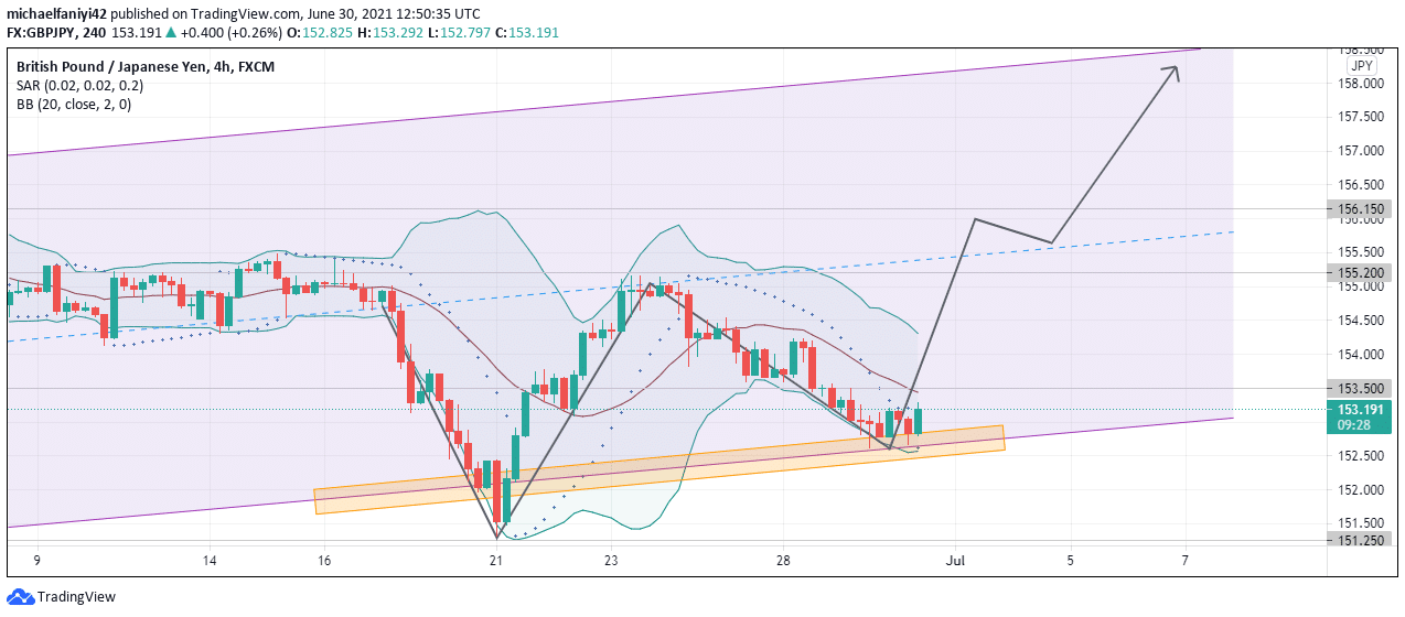 GBPJPY Is Recovering