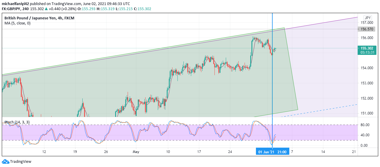 GBPJPY Rejection