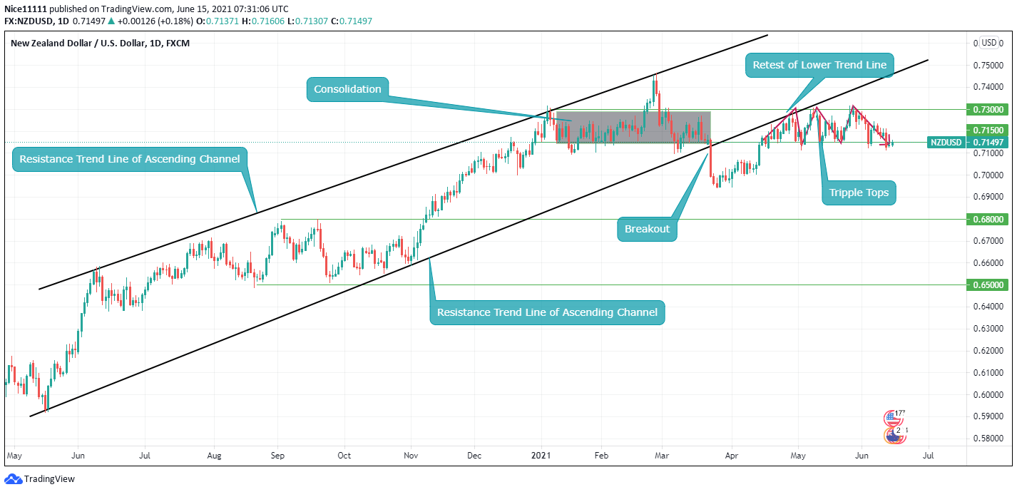 NZDUSD Is Set to Reverse 