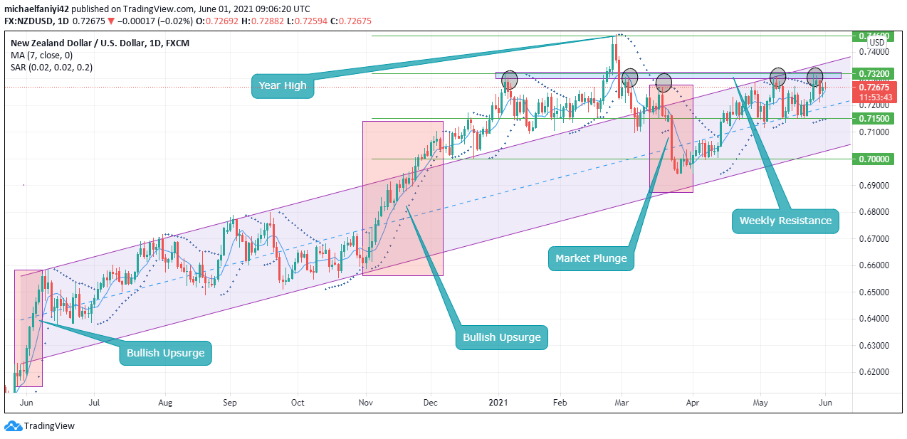 NZDUSD Uptrend Impediment