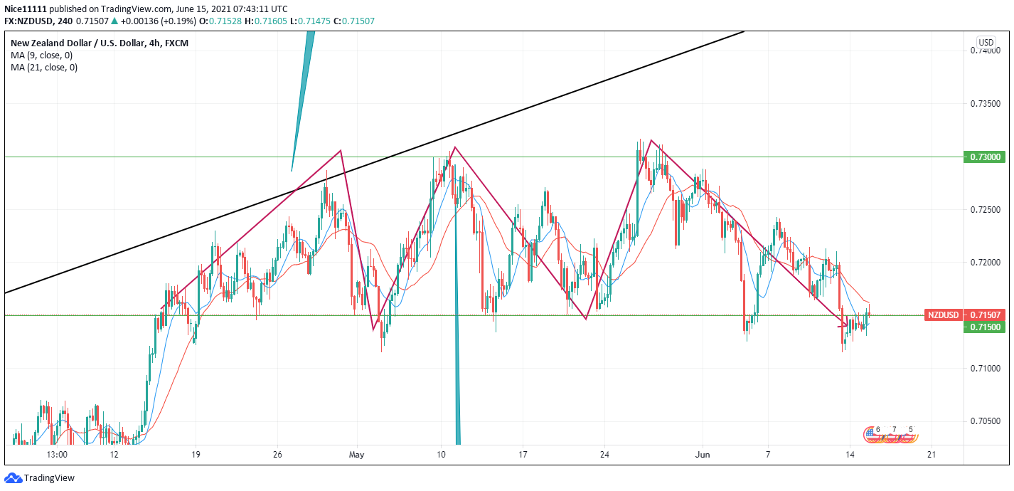 NZDUSD Is Set to Reverse 