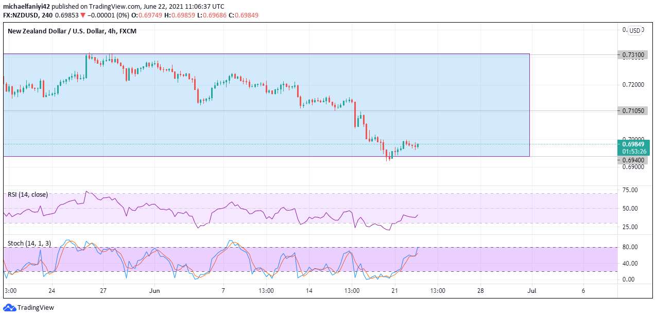 NZDUSD Continues in a New Phase of Consolidation