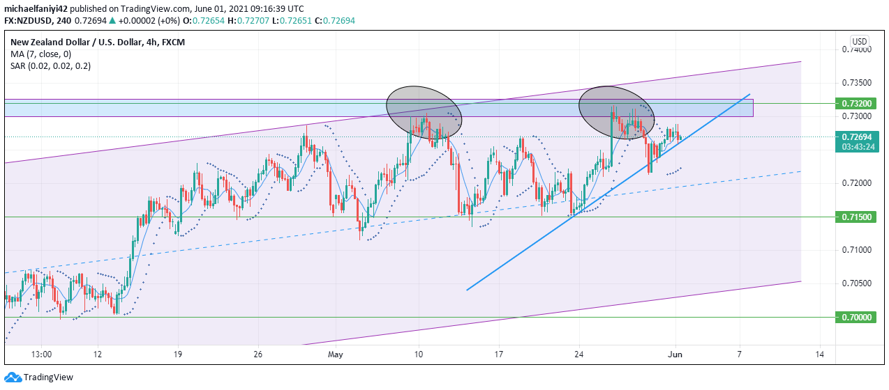 NZDUSD Uptrend Impediment