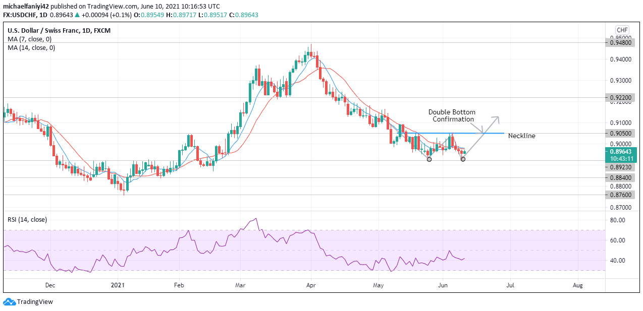 USDCHF Is Set to Reappraise 