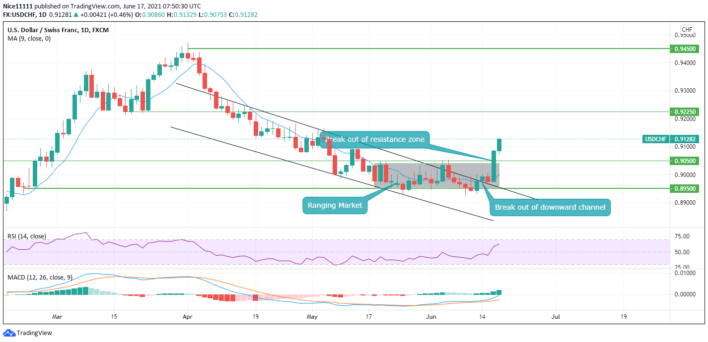 USDCHF Breaks Out 