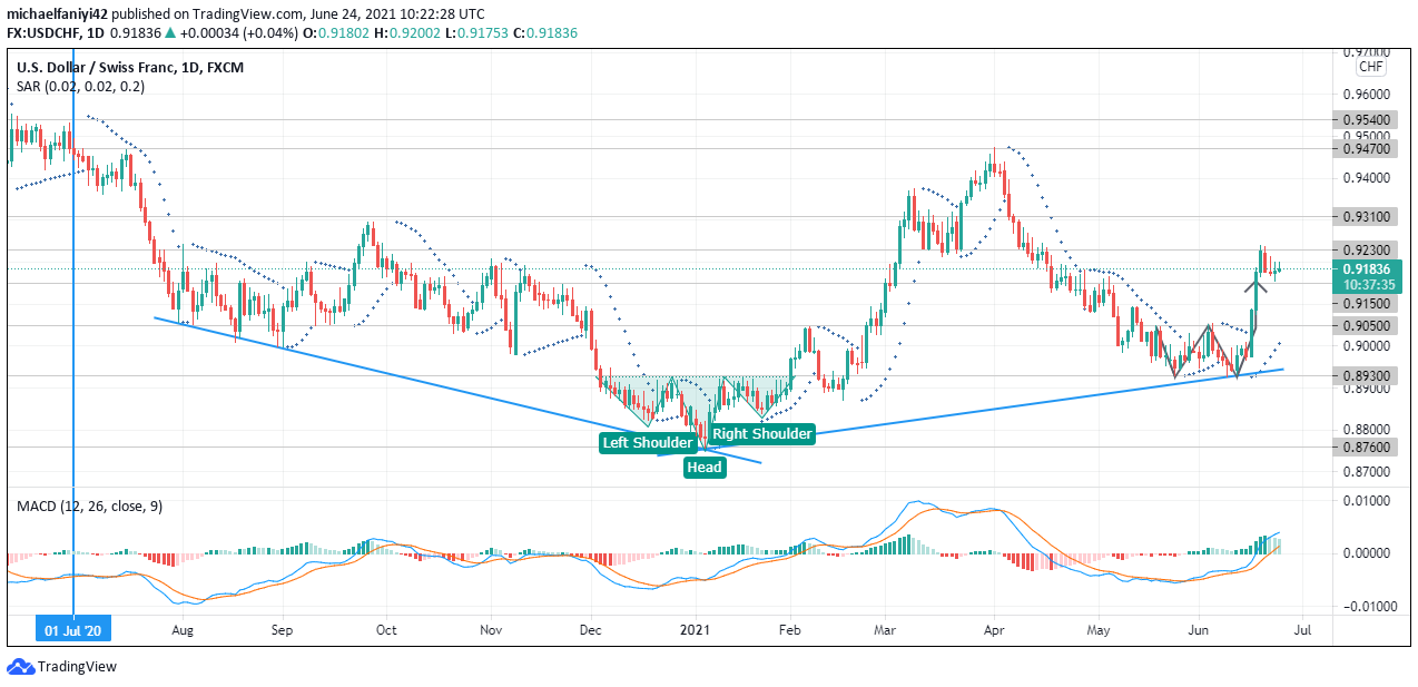 USDCHF Bearish Run End