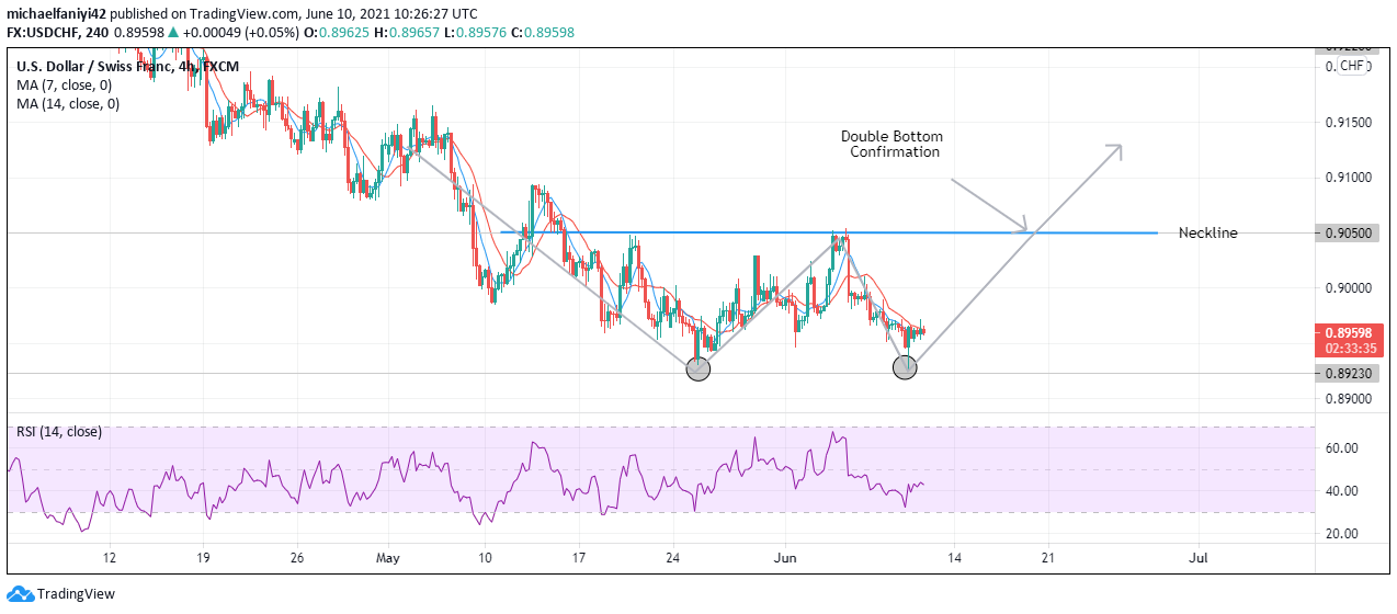 USDCHF Is Set to Reappraise 