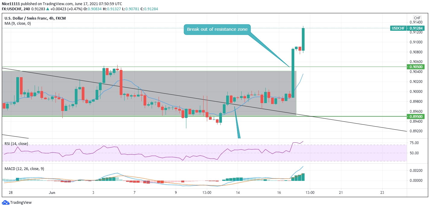 USDCHF Breaks Out 