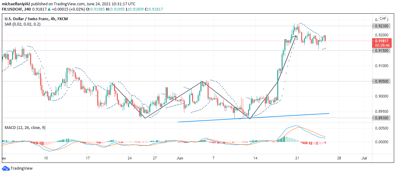 USDCHF Bearish Run End