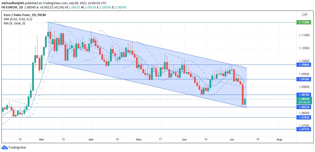 EURCHF Consolidation Phase in Downtrend 