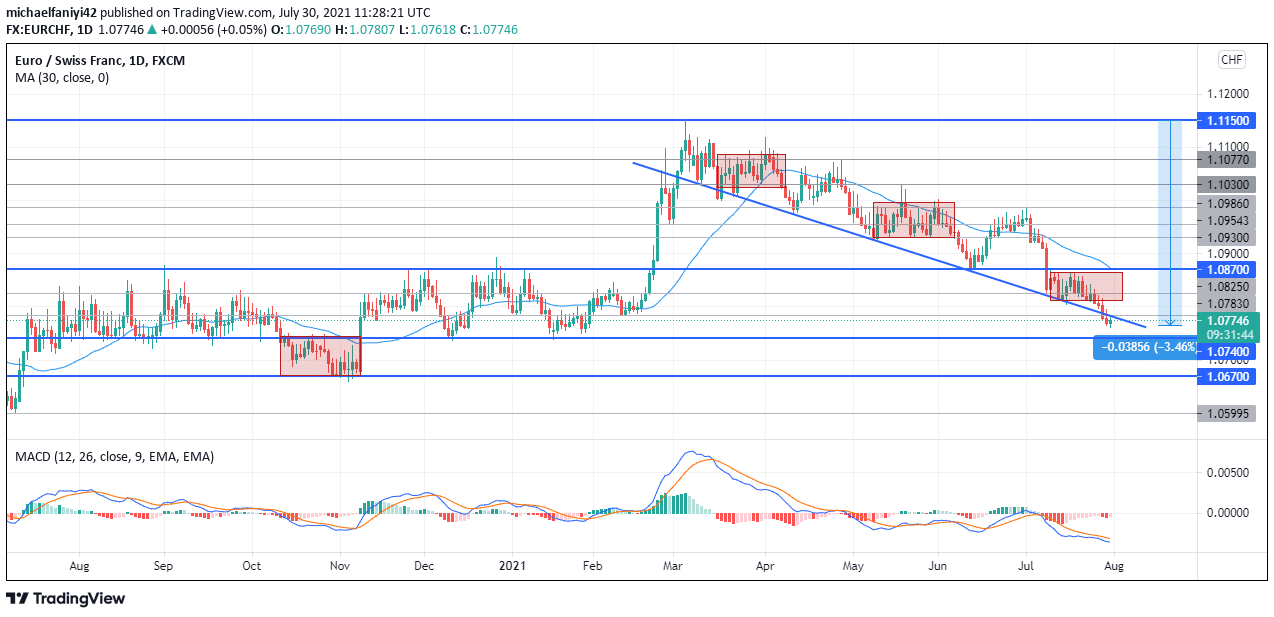 EURCHF keeps falling 