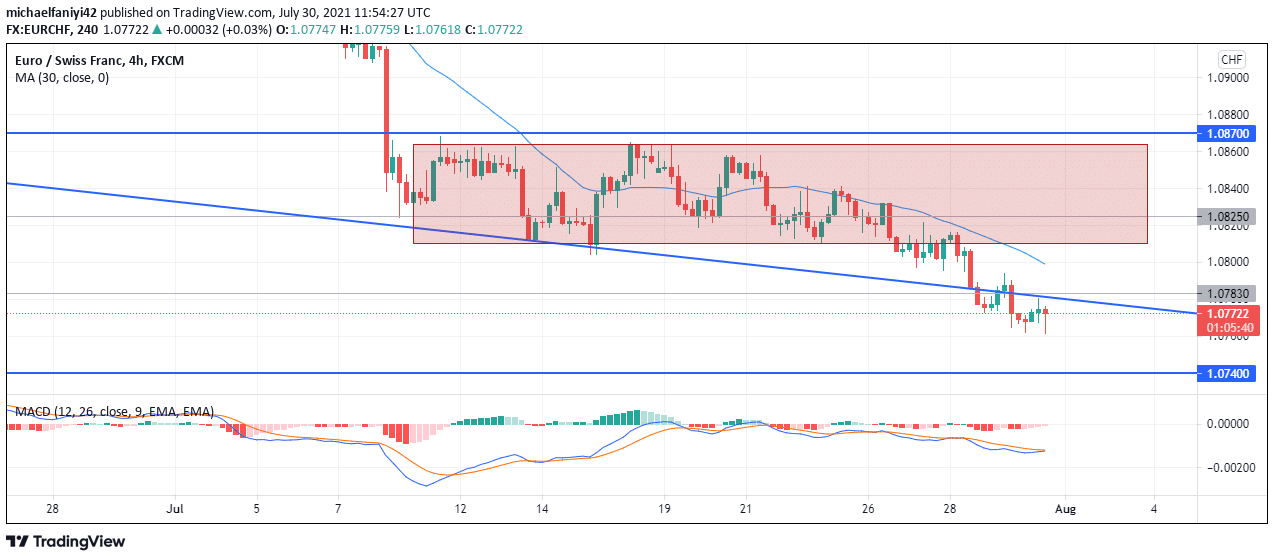 EURCHF keeps falling 