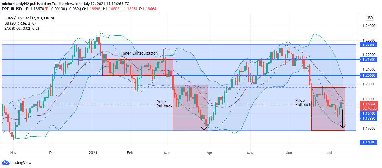 EURUSD Continues Sideways 