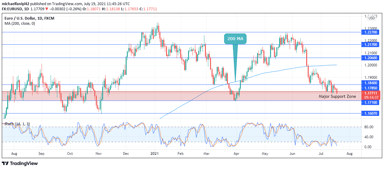 EURUSD is facing 