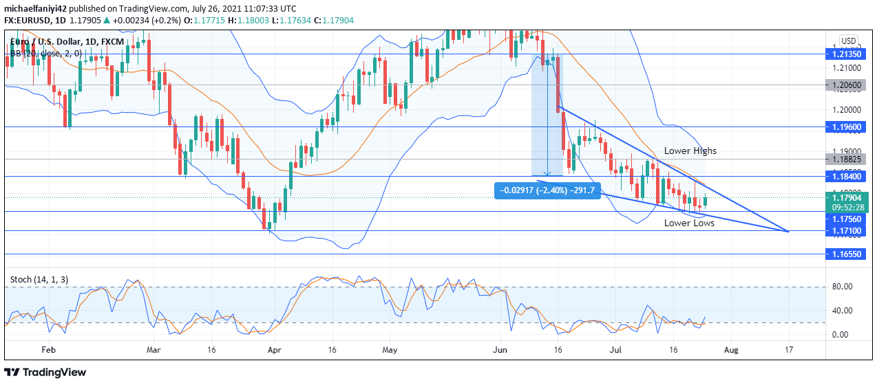 EURUSD is tapering 