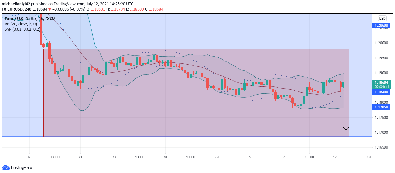 EURUSD Continues Sideways 