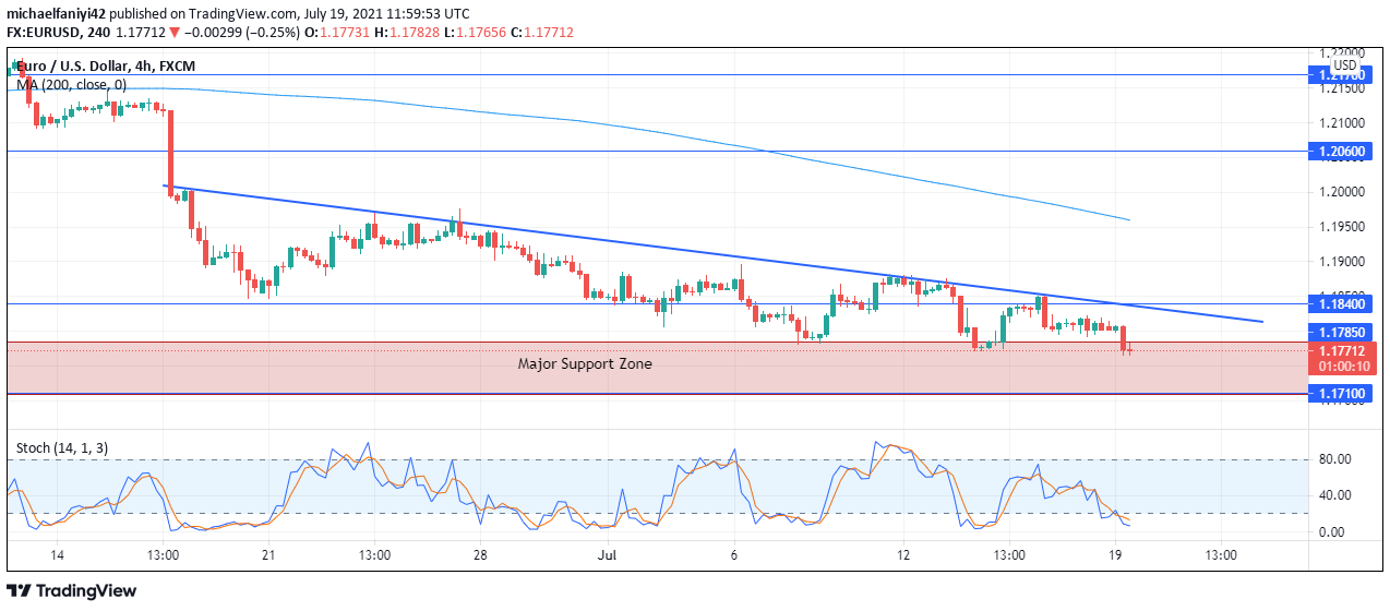 EURUSD is facing 