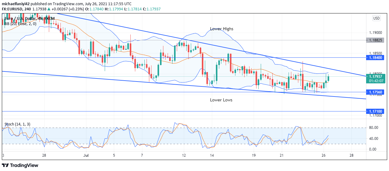 EURUSD is tapering 