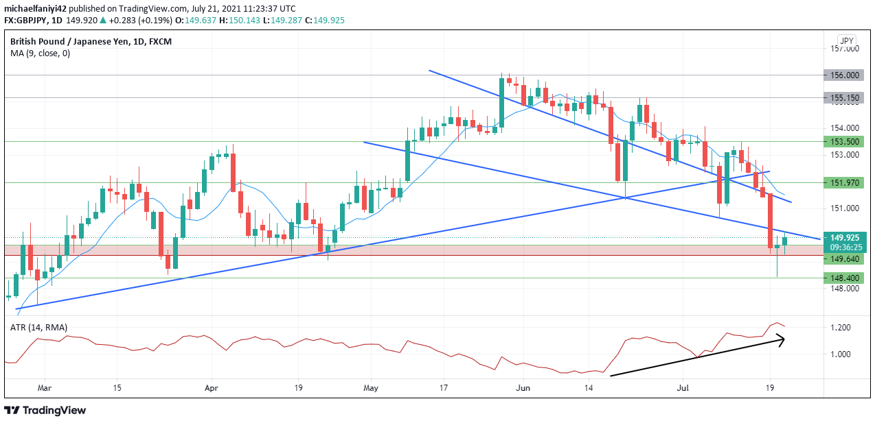 GBPJPY From Sinking Deeper