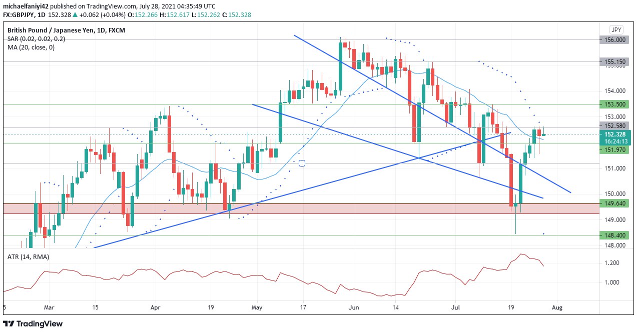 GBPJPY Recovers From Bearish Dip